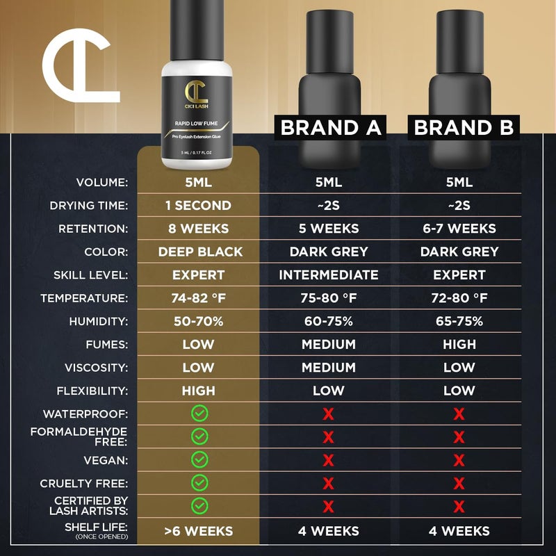 CICI Lash Rapid Low Fume Eyelash Extension Glue for Professionals - Maximum 8 Week Retention / 1 Second Drying Time Semi Permanent Individual/Volume Lash Extension Glue with Deep Black Color - Latex Free 5ml - Image 5